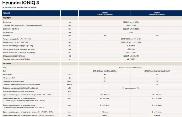 Първи тест и БГ цени на новия Hyundai Ioniq 3