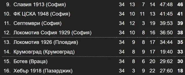 Резултати и класиране в Първа лига