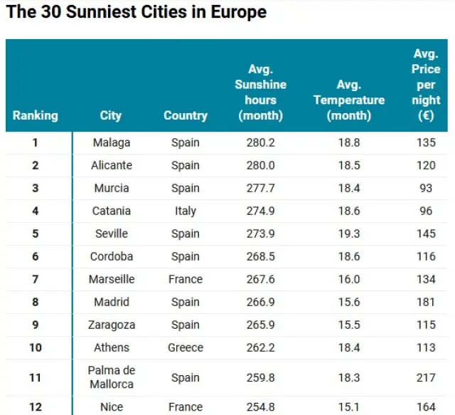 България сред най-слънчевите държави в Европа