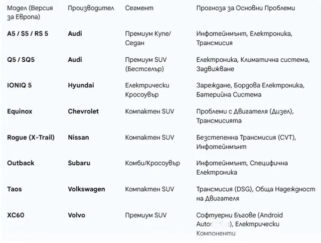 Електрическите Hyundai и VW-групата в черния списък: 8 модела, които Consumer Reports вече НЕ препоръчва