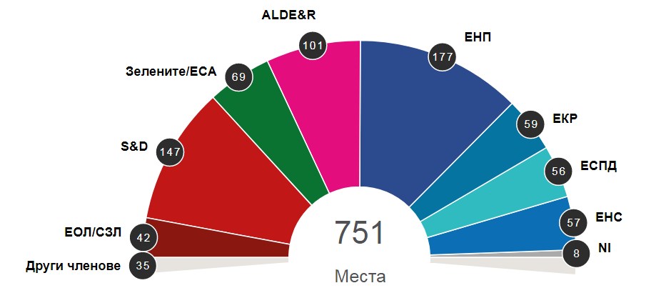 Как ще изглежда следващият Европейски парламент (ГРАФИКА)