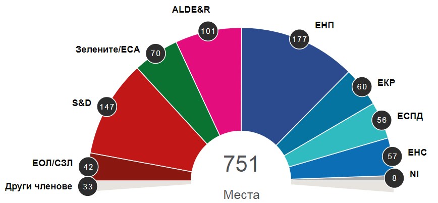 Как ще изглежда следващият Европейски парламент (ГРАФИКА)