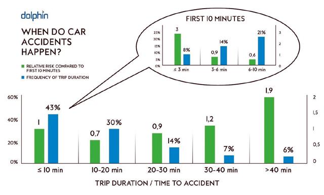 25% от катастрофите стават в първите три минути зад волана