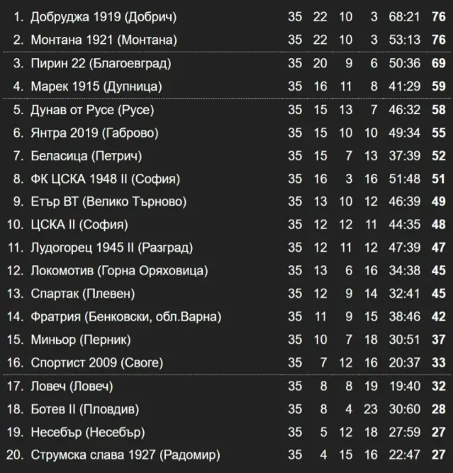 Резултати и класиране след 35-и кръг във Втора лига