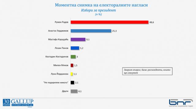 "Галъп": Основната битка за НС ще е за второто място, президент може да имаме на първи тур