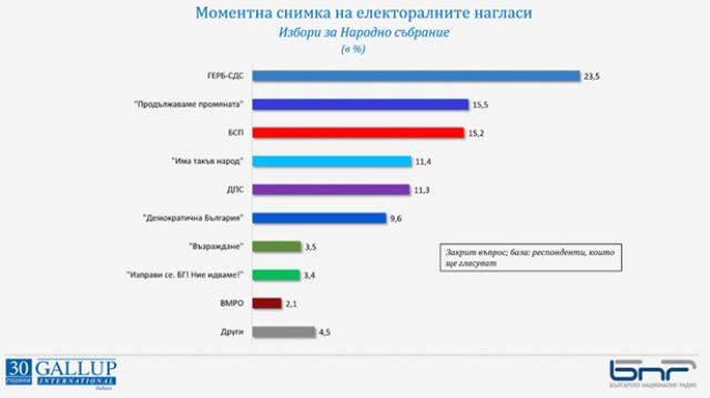 "Галъп": Основната битка за НС ще е за второто място, президент може да имаме на първи тур