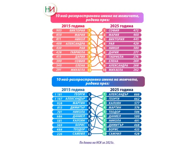 Нов фаворит сред имената на новородени през 2025 г.