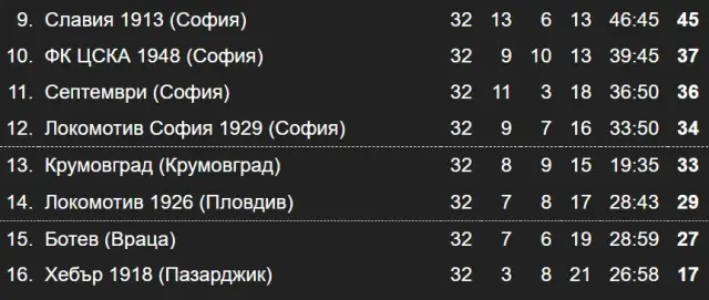 Резултати и класиране след 32-и кръг в Първа лига