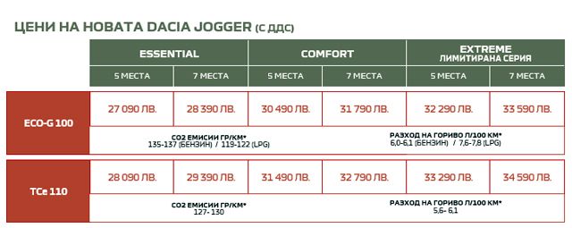 Ясни са БГ цените за новата Dacia Jogger