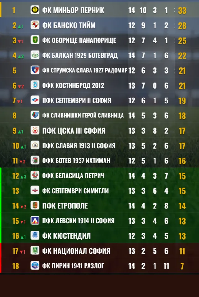 Резултати от Югозападна Трета лига | ФАКТИ.БГ Резултати от Югозападна Трета лига