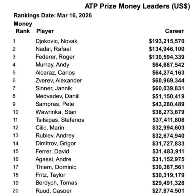 Изнесоха информация за спечелените милиони на Григор Димитров