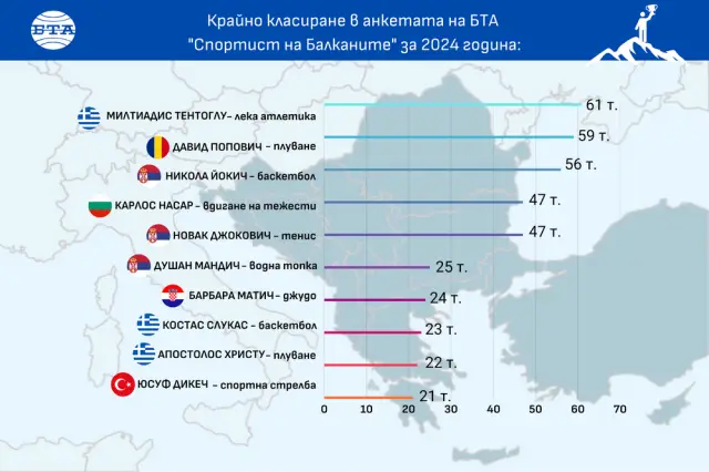 Карлос Насар и Новак Джокович делят четвъртото място в анкетата 