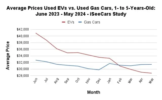 Ново проучване: Употребяваните електромобили поевтиняват много по-бързо от колите с ДВГ