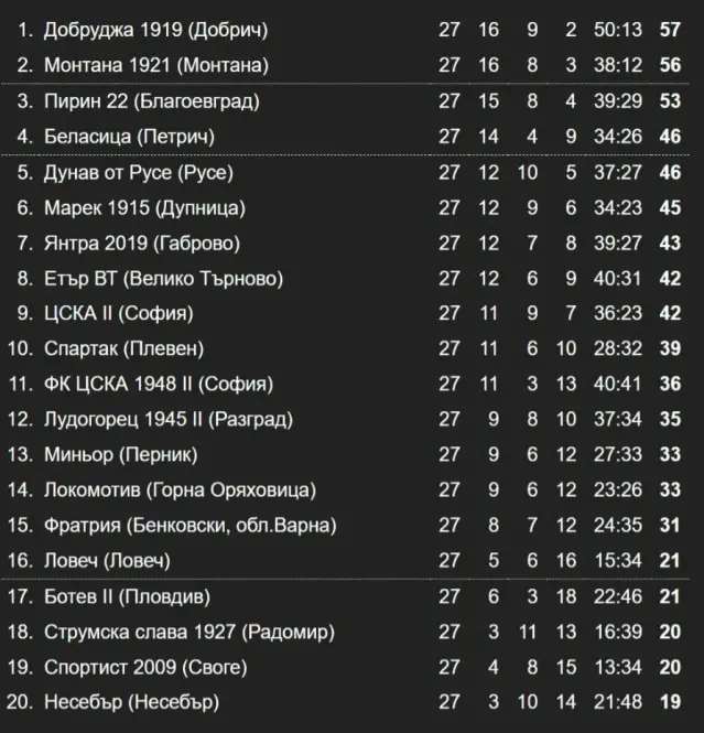 Резултати и класиране след 27-и кръг във Втора лига
