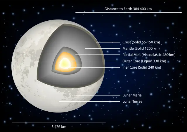 Учените най-накрая разбраха какво има във вътрешността на Луната - 3