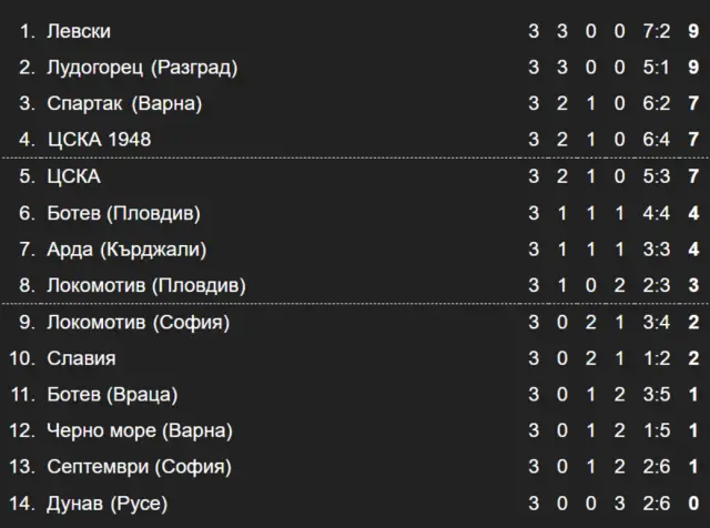 Резултати и класиране в Първа лига