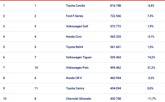 Най-продаваните коли в света са японски