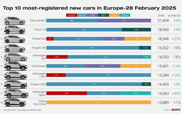 Германските коли в немилост: В Европа се купуват най-много Dacia и френски автомобили