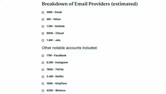 Данни за близо 50 милиона акаунта в Gmail изтекоха онлайн
