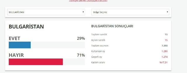 1280 турци в България гласували на референдума на Ердоган