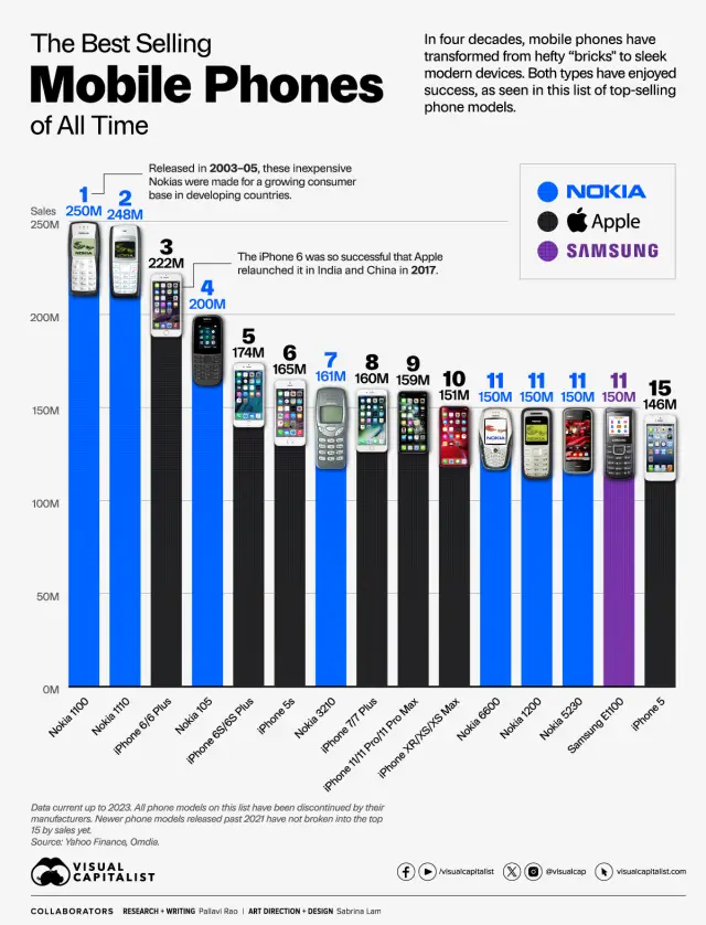 Топ 15 на най-продаваните телефони за всички времена