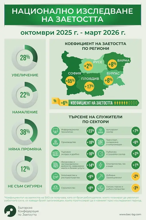 28% от работодателите в България възнамеряват да наемат служители