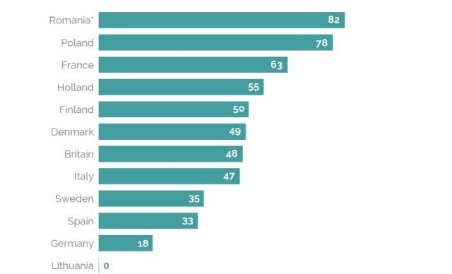 Популизмът е най-привлекателен в Румъния