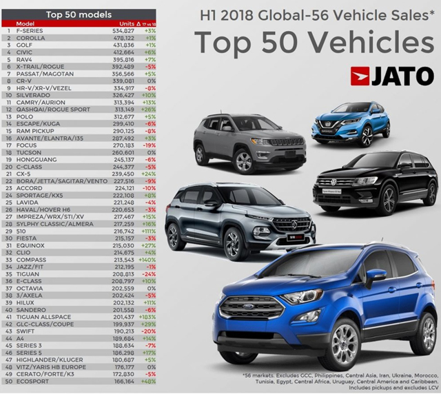 Вижте кои са най-продаваните коли за 2018-а