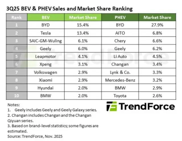 BYD затвърди лидерството си при електрическите автомобили