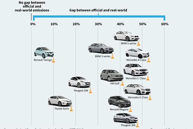 Автомобили, харчещи с 50% повече гориво, в сравнение със заводските данни