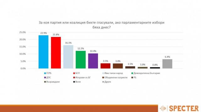  1% преднина за ГЕРБ, 5 партии в Народното събрание 