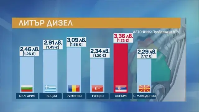 Колко плащаме за гориво в България и на Балканите - 3