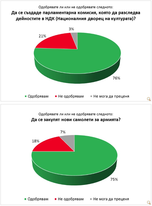 32% от българите са били участници или свидетели на агресия