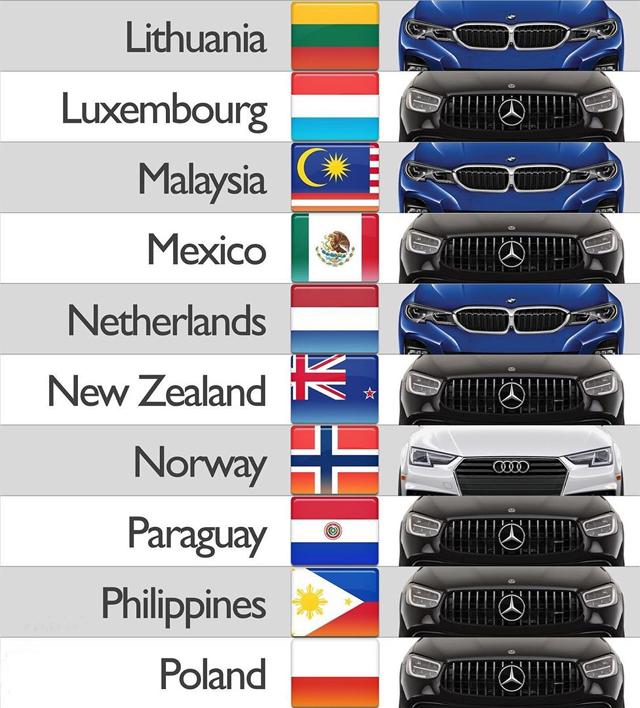  Най-популярните премиум марки по страни 