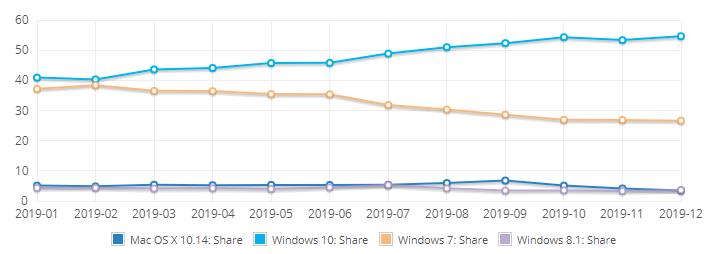 Windows 10 е номер 1 за 2019-а
