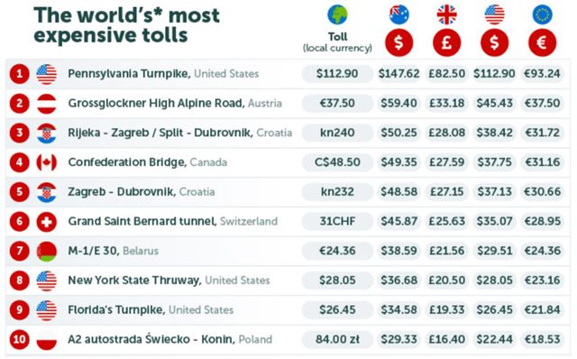 Вижте кои са най-скъпите за преминаване пътища в света