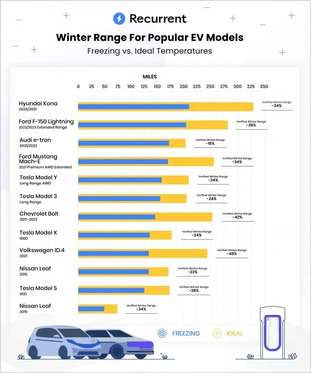 Кои електрически автомобили губят най-малко от пробега си през зимата
