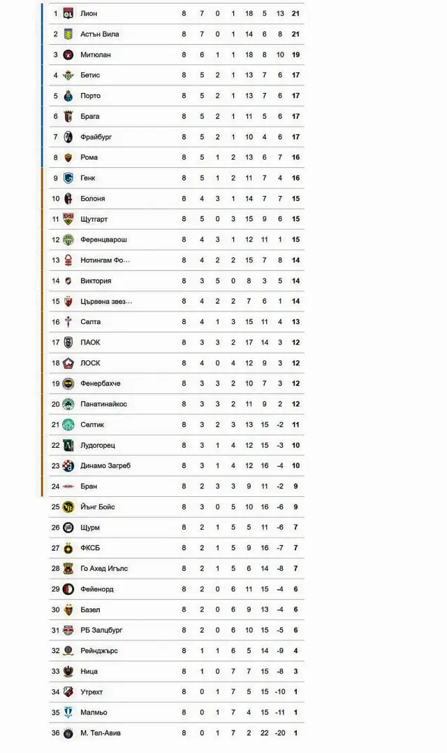 Лига Европа: Всички участници в елиминационната фаза са ясни – кои отбори продължават напред?