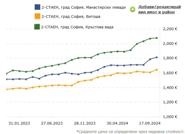 Поскъпването на жилища няма да е вечно