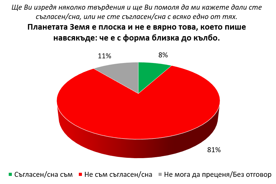 8% от българите смятат, че Земята е плоска