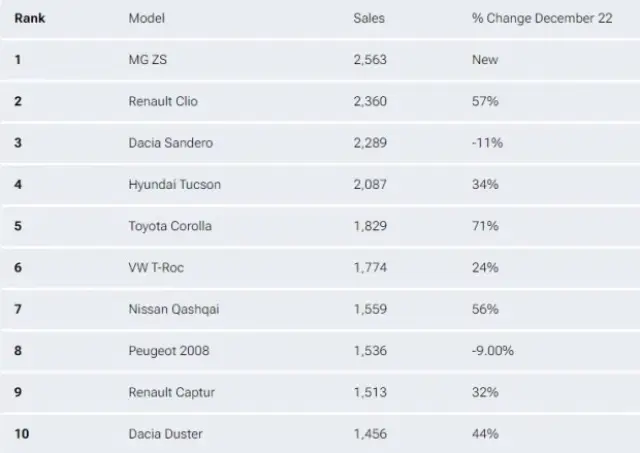 MG стана най-продаваната кола в Испания
