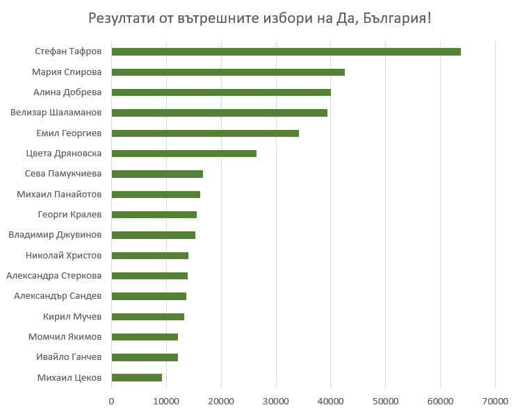 Стефан Тафров води листата на „Да, България“ за евроизборите