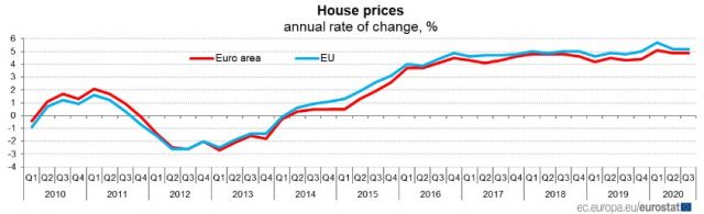  Държавите с най-силно повишаване на жилищата 