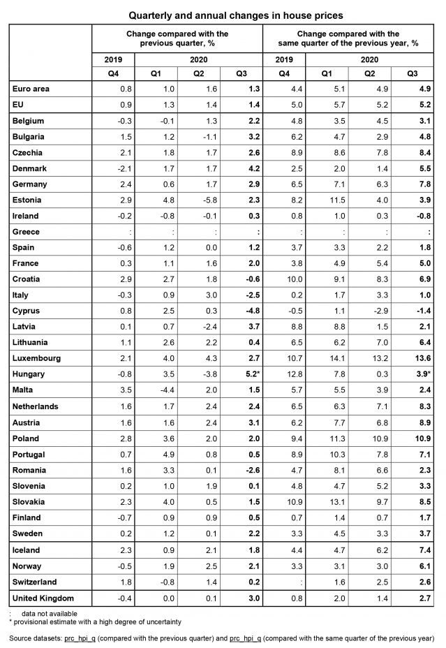  Държавите с най-силно повишаване на жилищата 
