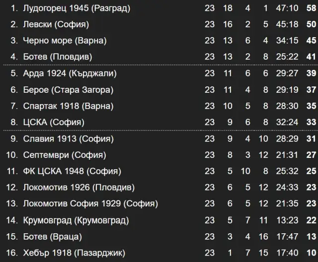 Резултати и класиране след 23-и кръг в Първа лига