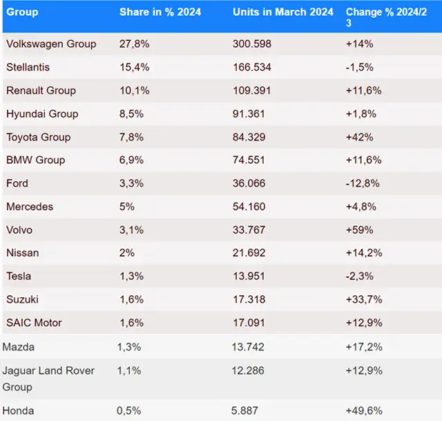 Вижте кой е продал най-много коли в Европа през април 2024 година