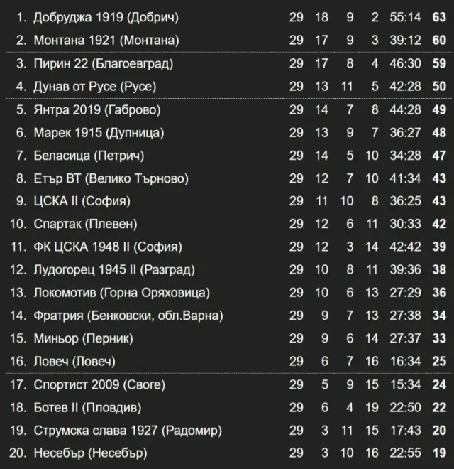 Резултати и класиране след 29-и кръг във Втора лига