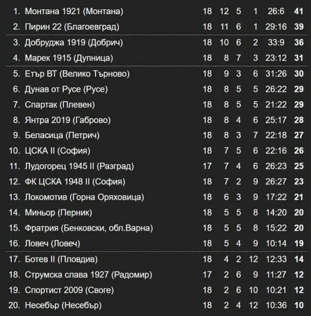 Резултати и класиране след 18-и кръг във Втора лига