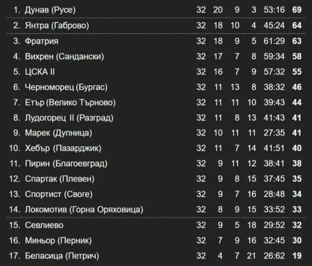 Резултати и извънредно класиране във Втора лига