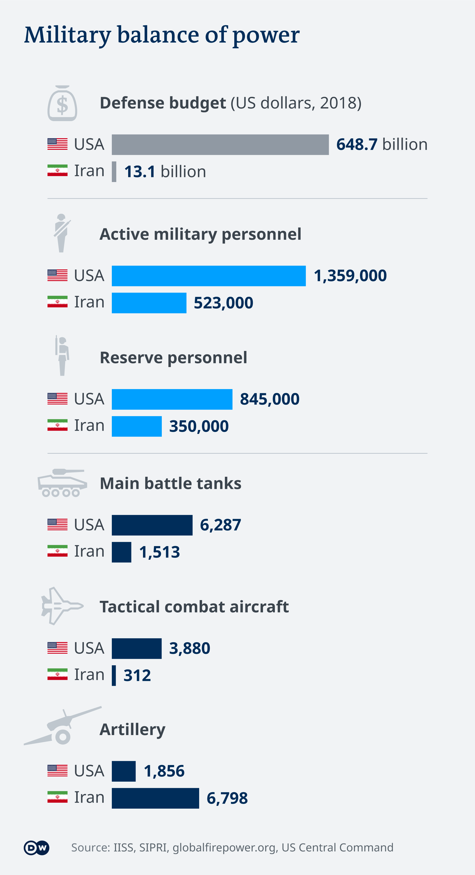 Какво могат армиите на САЩ и Иран? Да ги сравним: